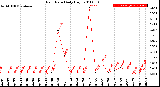 Milwaukee Weather Rain Rate<br>Daily High