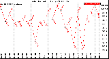 Milwaukee Weather Solar Radiation<br>Daily