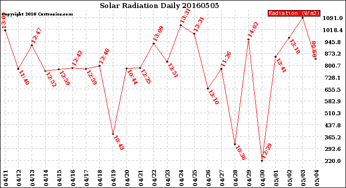 Milwaukee Weather Solar Radiation<br>Daily