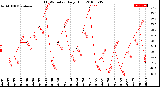 Milwaukee Weather THSW Index<br>Daily High