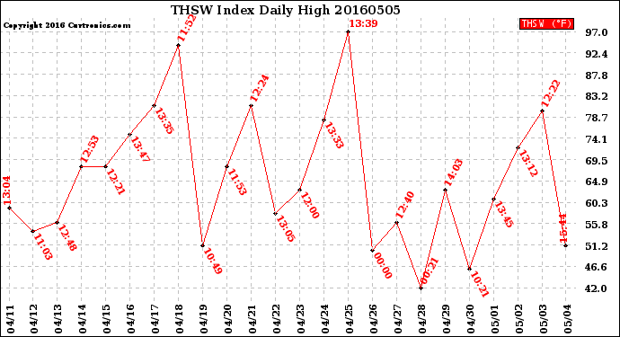 Milwaukee Weather THSW Index<br>Daily High