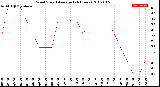 Milwaukee Weather Wind Speed<br>Average<br>(24 Hours)