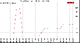 Milwaukee Weather Wind Direction<br>(24 Hours)