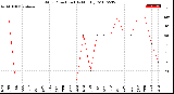 Milwaukee Weather Wind Direction<br>(By Month)