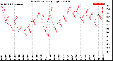 Milwaukee Weather Wind Speed<br>Daily High