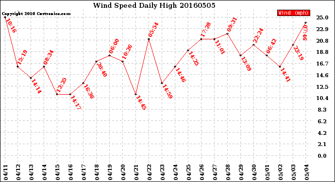 Milwaukee Weather Wind Speed<br>Daily High
