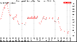 Milwaukee Weather Wind Speed<br>Hourly High<br>(24 Hours)