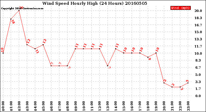 Milwaukee Weather Wind Speed<br>Hourly High<br>(24 Hours)