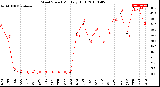 Milwaukee Weather Wind Speed<br>Monthly High