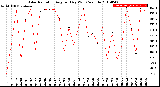 Milwaukee Weather Solar Radiation<br>Avg per Day W/m2/minute