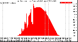 Milwaukee Weather Solar Radiation<br>per Minute<br>(24 Hours)