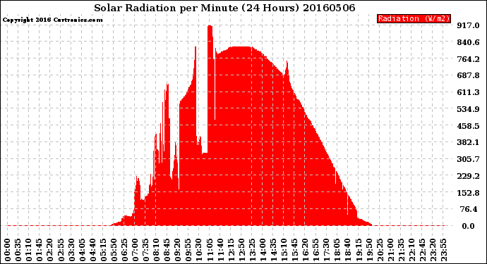 Milwaukee Weather Solar Radiation<br>per Minute<br>(24 Hours)