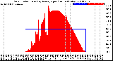 Milwaukee Weather Solar Radiation<br>& Day Average<br>per Minute<br>(Today)