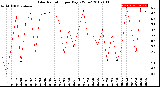 Milwaukee Weather Solar Radiation<br>per Day KW/m2