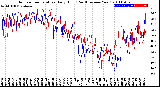 Milwaukee Weather Outdoor Temperature<br>Daily High<br>(Past/Previous Year)