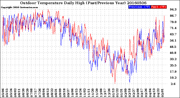 Milwaukee Weather Outdoor Temperature<br>Daily High<br>(Past/Previous Year)