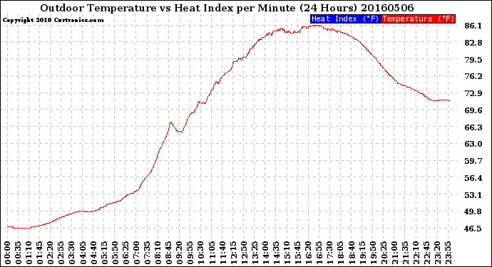 Milwaukee Weather Outdoor Temperature<br>vs Heat Index<br>per Minute<br>(24 Hours)