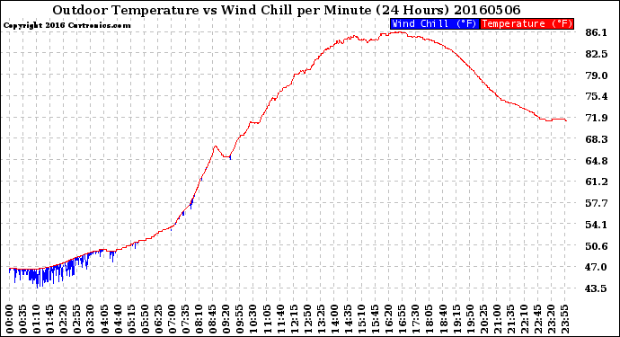 Milwaukee Weather Outdoor Temperature<br>vs Wind Chill<br>per Minute<br>(24 Hours)