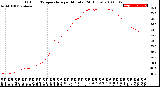 Milwaukee Weather Outdoor Temperature<br>per Minute<br>(24 Hours)