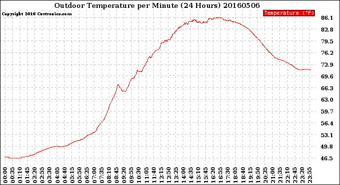 Milwaukee Weather Outdoor Temperature<br>per Minute<br>(24 Hours)