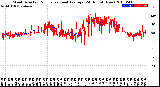 Milwaukee Weather Wind Direction<br>Normalized and Average<br>(24 Hours) (New)