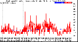 Milwaukee Weather Wind Speed<br>Actual and Average<br>by Minute<br>(24 Hours) (New)