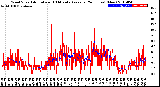 Milwaukee Weather Wind Speed<br>Actual and 10 Minute<br>Average<br>(24 Hours) (New)