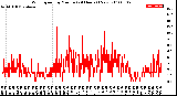 Milwaukee Weather Wind Speed<br>by Minute<br>(24 Hours) (New)