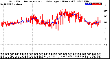 Milwaukee Weather Wind Direction<br>Normalized and Average<br>(24 Hours) (Old)