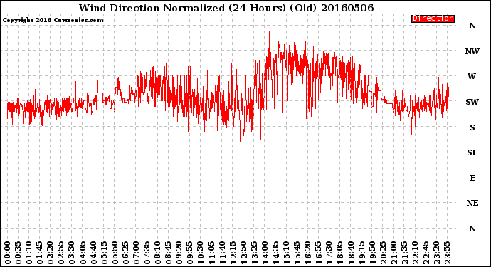 Milwaukee Weather Wind Direction<br>Normalized<br>(24 Hours) (Old)