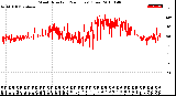 Milwaukee Weather Wind Direction<br>(24 Hours) (Raw)