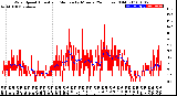 Milwaukee Weather Wind Speed<br>Actual and Median<br>by Minute<br>(24 Hours) (Old)