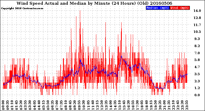 Milwaukee Weather Wind Speed<br>Actual and Median<br>by Minute<br>(24 Hours) (Old)