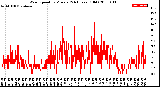 Milwaukee Weather Wind Speed<br>by Minute<br>(24 Hours) (Old)