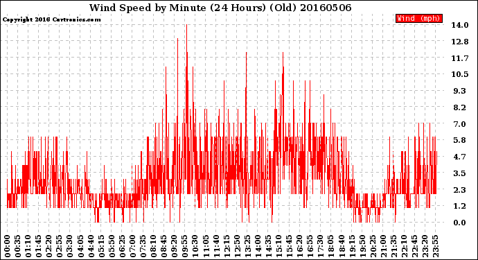 Milwaukee Weather Wind Speed<br>by Minute<br>(24 Hours) (Old)