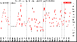 Milwaukee Weather Wind Speed<br>by Minute mph<br>(1 Hour)