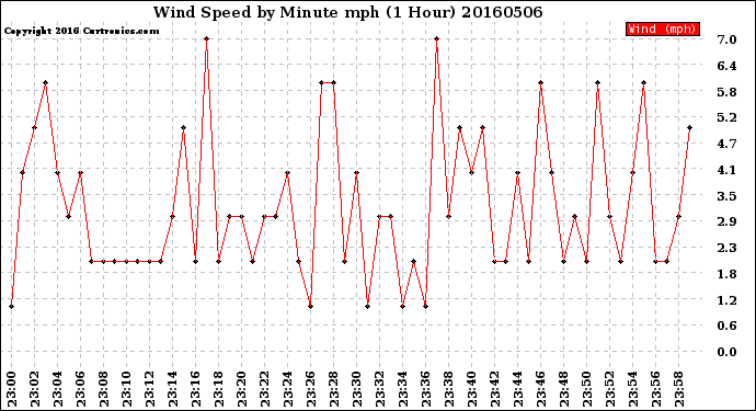 Milwaukee Weather Wind Speed<br>by Minute mph<br>(1 Hour)