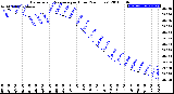 Milwaukee Weather Barometric Pressure<br>per Hour<br>(24 Hours)