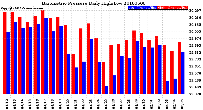 Milwaukee Weather Barometric Pressure<br>Daily High/Low