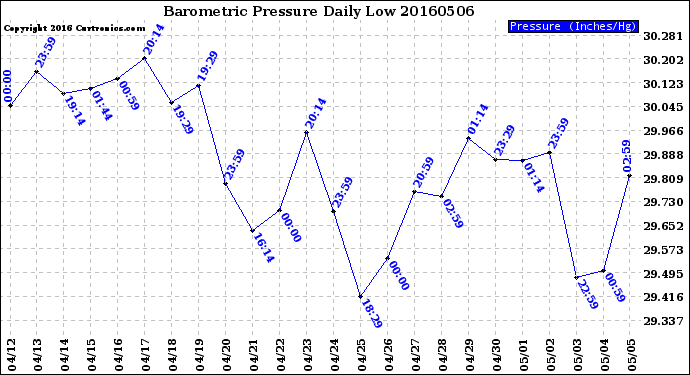 Milwaukee Weather Barometric Pressure<br>Daily Low