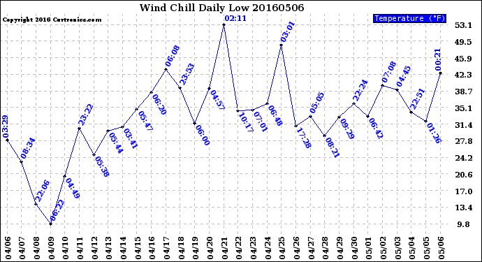 Milwaukee Weather Wind Chill<br>Daily Low