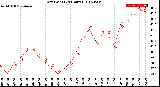 Milwaukee Weather Dew Point<br>(24 Hours)