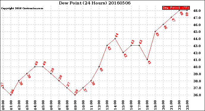 Milwaukee Weather Dew Point<br>(24 Hours)