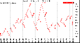 Milwaukee Weather Dew Point<br>Daily High