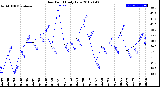 Milwaukee Weather Dew Point<br>Daily Low