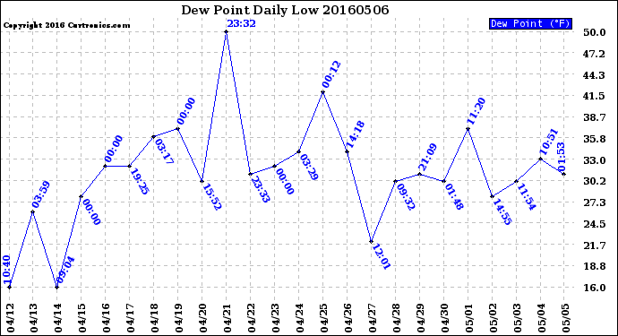 Milwaukee Weather Dew Point<br>Daily Low