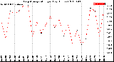 Milwaukee Weather Evapotranspiration<br>per Day (Inches)