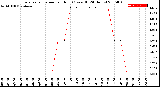 Milwaukee Weather Evapotranspiration<br>per Hour<br>(Ozs sq/ft 24 Hours)