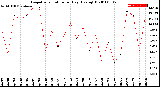 Milwaukee Weather Evapotranspiration<br>per Day (Ozs sq/ft)