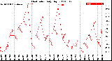 Milwaukee Weather Heat Index<br>Daily High